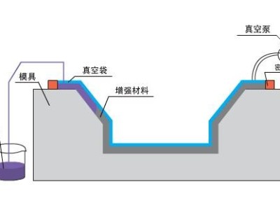 九步搞定碳纖維復合材料真空灌注，想知道點這里？「歐能機械」