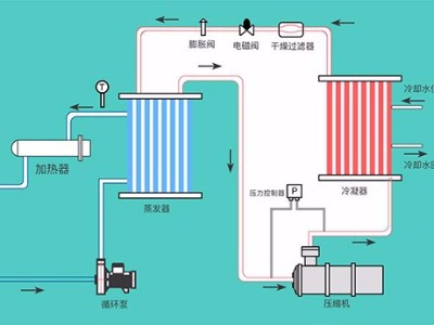 液體循環溫控設備的幾種類型，「歐能機械」提供系統化解決方案
